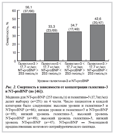 Смертность в зависимости от концентрации галектина-3 и NT-proBNP (по [46).]