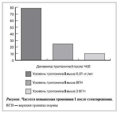 Частота повышения тропонина I после стентирования