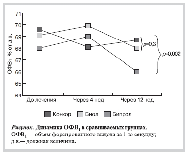 Динамика ОФВ1 в сравниваемых группах