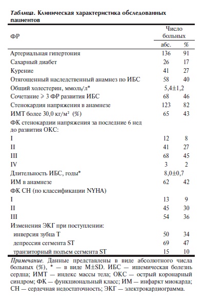 Клиническая характеристика обследованных пациентов