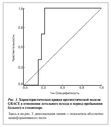 Характеристическая кривая прогностической модели GRACE в отношении летального исхода в период пребывания больного в стационаре