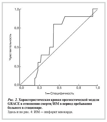 Характеристическая кривая прогностической модели GRACE в отношении смерти/ИМ в период пребывания больного в стационаре