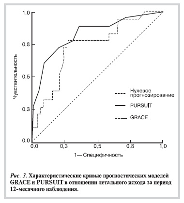 Характеристические кривые прогностических моделей GRACE и PURSUIT в отношении летального исхода за период 12-месячного наблюдения