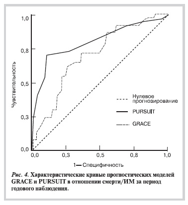 Характеристические кривые прогностических моделей GRACE и PURSUIT в отношении смерти/ИМ за период годового наблюдения