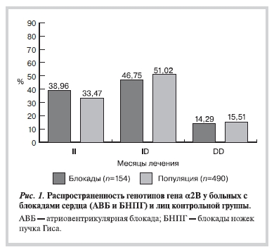Распространенность генотипов гена a2B у больных с блокадами сердца (АВБ и БНПГ) и лиц контрольной группы 