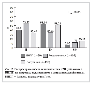 Распространенность генотипов гена a2B у больных с БНПГ, их здоровых родственников и лиц контрольной группы