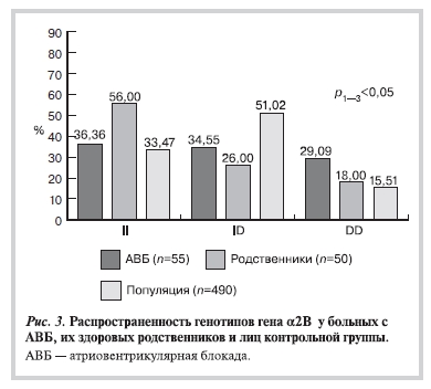 Распространенность генотипов гена a2B у больных с АВБ, их здоровых родственников и лиц контрольной группы