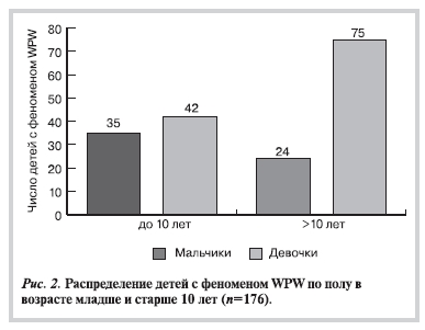 Распределение детей с феноменом WPW по полу в возрасте младше и старше 10 лет (n=176)