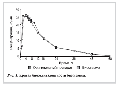 Кривая биоэквивалентности бисогаммы