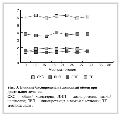 Влияние бисопролола на липидный обмен при длительном лечении