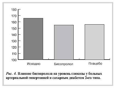 Влияние бисопролола на уровень глюкозы у больных артериальной гипертонией и сахарным диабетом 2-го типа