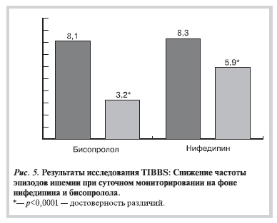 Результаты исследования TIBBS: снижение частоты эпизодов ишемии при суточном мониторировании на фоне нифедипина и бисопролола