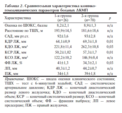 Сравнительная характеристика клинико- гемодинамических параметров больных ДКМП