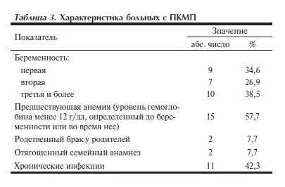 Характеристика больных с ПКМП