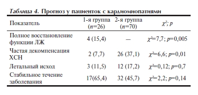 Прогноз у пациенток с кардиомиопатиями