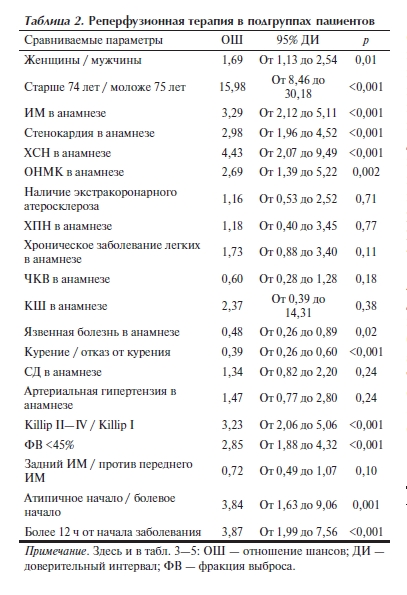Реперфузионная терапия в подгруппах пациентов