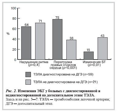 Нарушения ритма на ЭКГ у больных с диагностированной и недиагностированной на догоспитальном этапе ТЭЛА