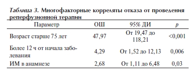 Многофакторные корреляты отказа от проведения реперфузионной терапии