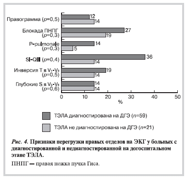 Признаки перегрузки правых отделов на ЭКГ у больных с диагностированной и недиагностированной на догоспитальном этапе ТЭЛА
