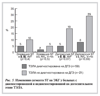 Изменения сегмента ST на ЭКГ у больных с диагностированной и недиагностированной на догоспитальном этапе ТЭЛА