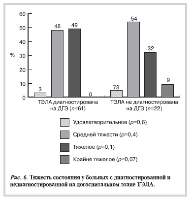 Тяжесть состояния у больных с диагностированной и недиагностированной на догоспитальном этапе ТЭЛА
