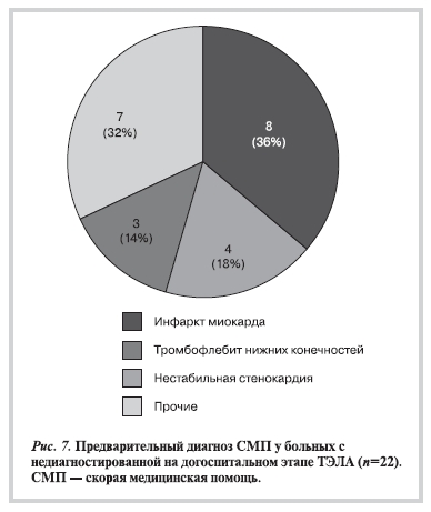 Предварительный диагноз СМП у больных с диагностированной и недиагностированной на догоспитальном этапе ТЭЛА (n=22).СМП - скорая медицинская помощь