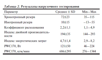 Результаты нагрузочного тестирования