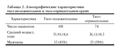Демографические характеристики тилт-положительной и тилт-отрицательной групп