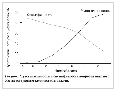Чувствительность и специфичность вопросов анкеты с соответствующим количеством баллов