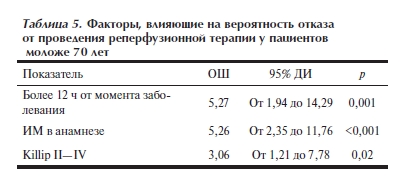 Факторы, влияющие на вероятность отказа от проведения реперфузионной терапии у пациентов моложе 70 лет