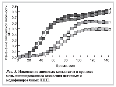 Накопление диеновых конъюгатов в процессе медь-инициированного окисления нативных и модифицированных ЛНП
