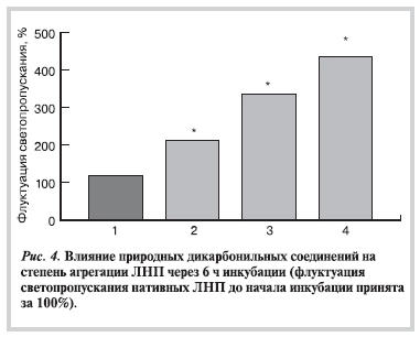 Влияние природных дикарбонильных соединений на степень агрегации ЛНП через 6 ч инкубации (флуктуация светопропускания нативных ЛНП до начала инкубации принята за 100% 