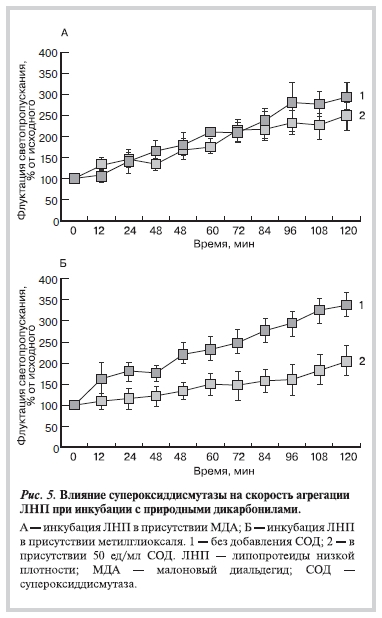Влияние супероксиддисмутазы на скорость агрегации ЛНП при инкубации с природными дикарбонилами