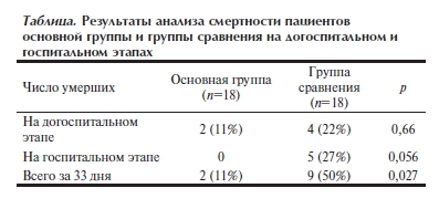 Результаты анализа смертности пациентов основной группы и группы сравнения на догоспитальном и госпитальном этапах