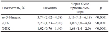 Таблица 5 Динамика ω-3-индекса, процента ДГК, ЭПК в эритроцитах через 6 мес приема омакора в дозе 1 г/сут