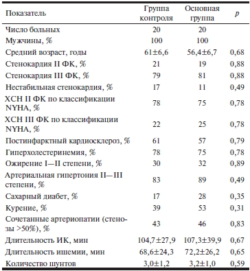 Таблица 1 Клиническая характеристика групп обследованных больных