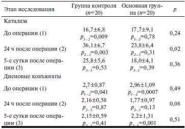 Таблица 2 Показатели активности каталазы и концентрации диеновых конъюгатов в плазме крови кардиохирургических пациентов