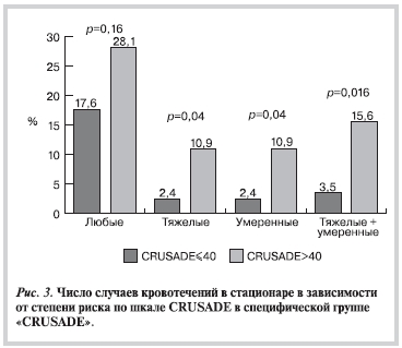 Шкала риска кровотечений crusade thumbnail