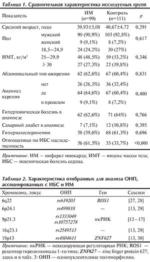 Генетические аспекты инфаркта миокарда