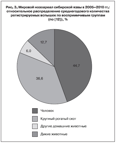 Мировой нозоареал сибирской язвы в 2005-2010 гг. Относительное распределение среднегодового количества регистрируемых вспышек по восприимчиввым группам (по [12]), %