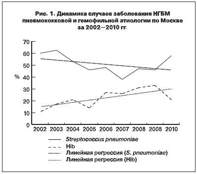 Динамика случаев заболевания НГБМ пневмококовой и гемофильной этилогии по Москве за 2002-2010 гг.