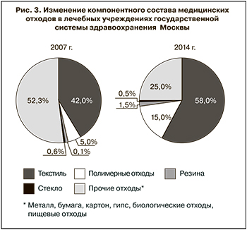 Диаграмма образования отходов