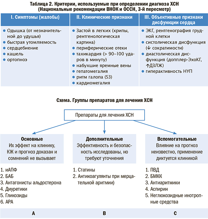 Схема лечения хсн в пожилом возрасте