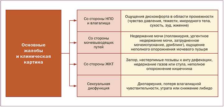 Недержание стула после родов