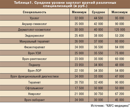Зарплата в частных клиниках москвы