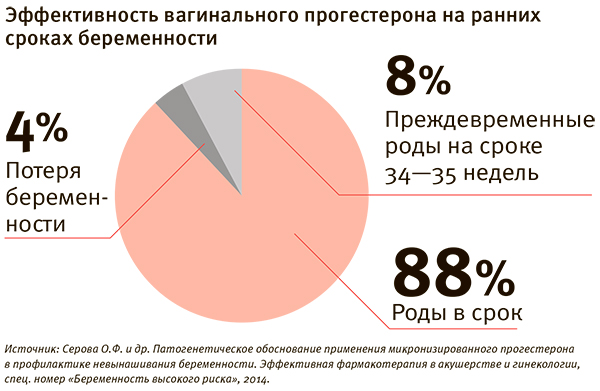 Процент беременности