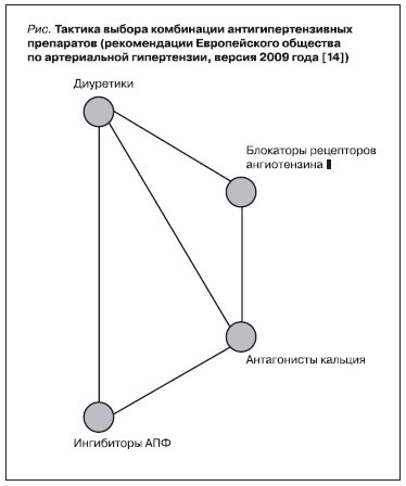 Тактика выбора комбинации антигипертензивных препаратов (рекомендации Европейского общества по артериальной гипертензии, версия 2009 года [14])