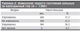 Изменение общего состояния больных за календарный год (N=1395)