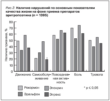 Наличие нарушений по основным показателям качества жизни на фоне приема препаратов эритропоэтина (n=1395)
