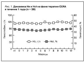 Динамика Hb и Hct на фоне терапии CERA в течение 1 года (n=30)